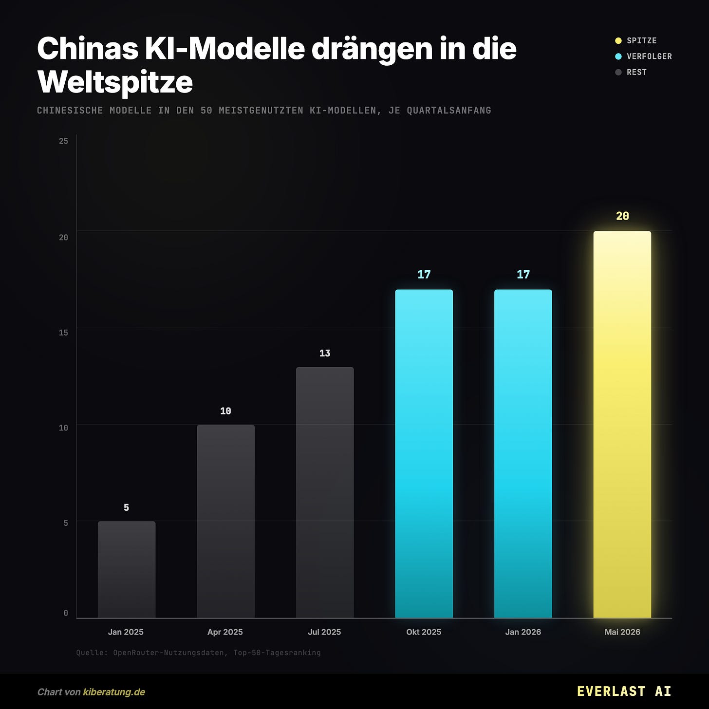 Chinas KI-Modelle drängen in die Weltspitze Chinas KI-Modelle drängen in die Weltspitze