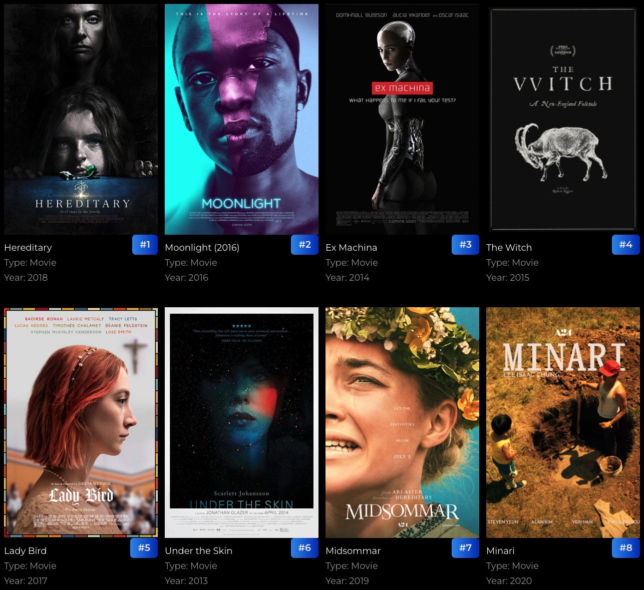 Top 8 Most Influential A24 films - Do you agree with this list? : r/A24 Top 8 Most Influential A24 films - Do you agree with this list? : r/A24