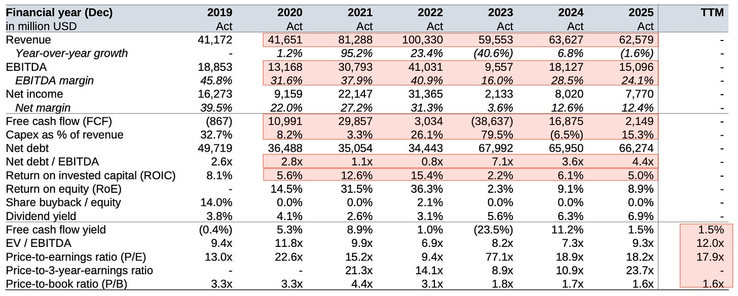 Financial metrics table showing Pfizer's long-term performance across revenue, margins, free cash flow, return on invested capital, net debt and valuation metrics. Financial metrics table showing Pfizer's long-term performance across revenue, margins, free cash flow, return on invested capital, net debt and valuation metrics.