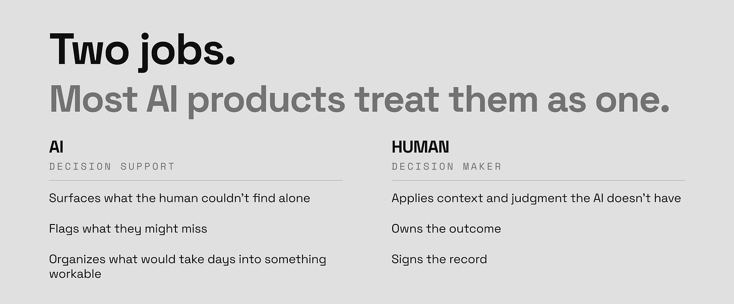 Diagram with two columns separated by a vertical line. Left column: AI — Decision Support. Three items: surfaces what the human couldn't find alone, flags what they might miss, organizes what would take days into something workable. Right column: Human — Decision Maker. Three items: applies context and judgment the AI doesn't have, owns the outcome, signs the record. Headline reads: Two jobs. Most AI products treat them as one.