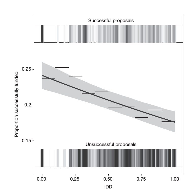 A graph of a successful proposal

AI-generated content may be incorrect.