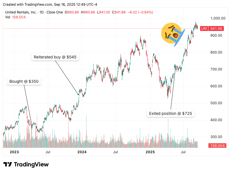 United Rentals (URI) stock chart 2023–2025 highlighting trade history—initial buy at $350, reiterated buy at $545, and exit at $725—showing the price surge to around $942 per share. Part of the investing case study and deep dive article.