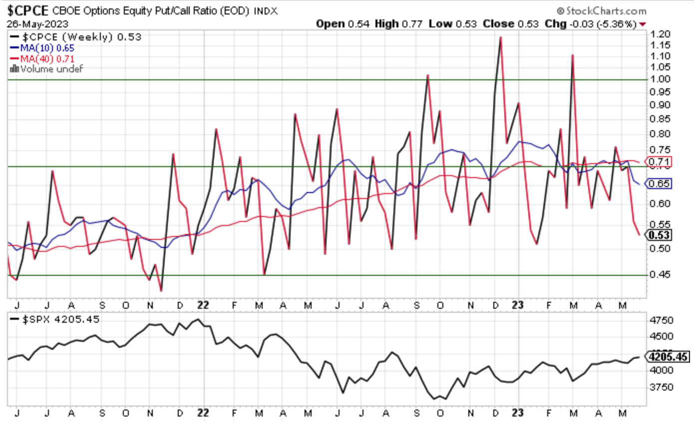 Put/Call Ratio