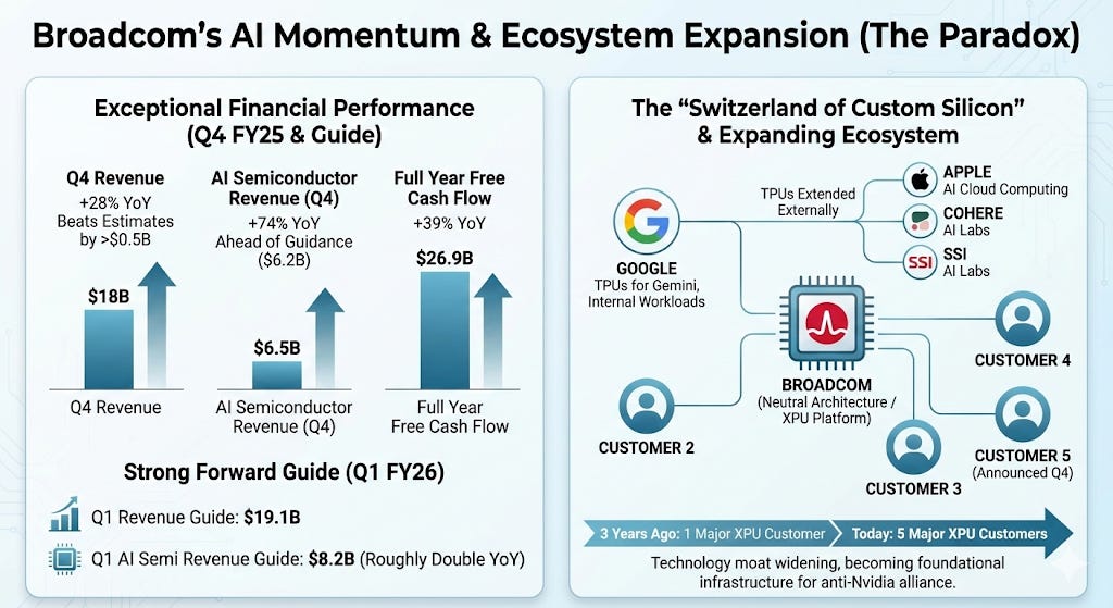 Broadcom 4QFY25 Earnings: The Discipline Discount