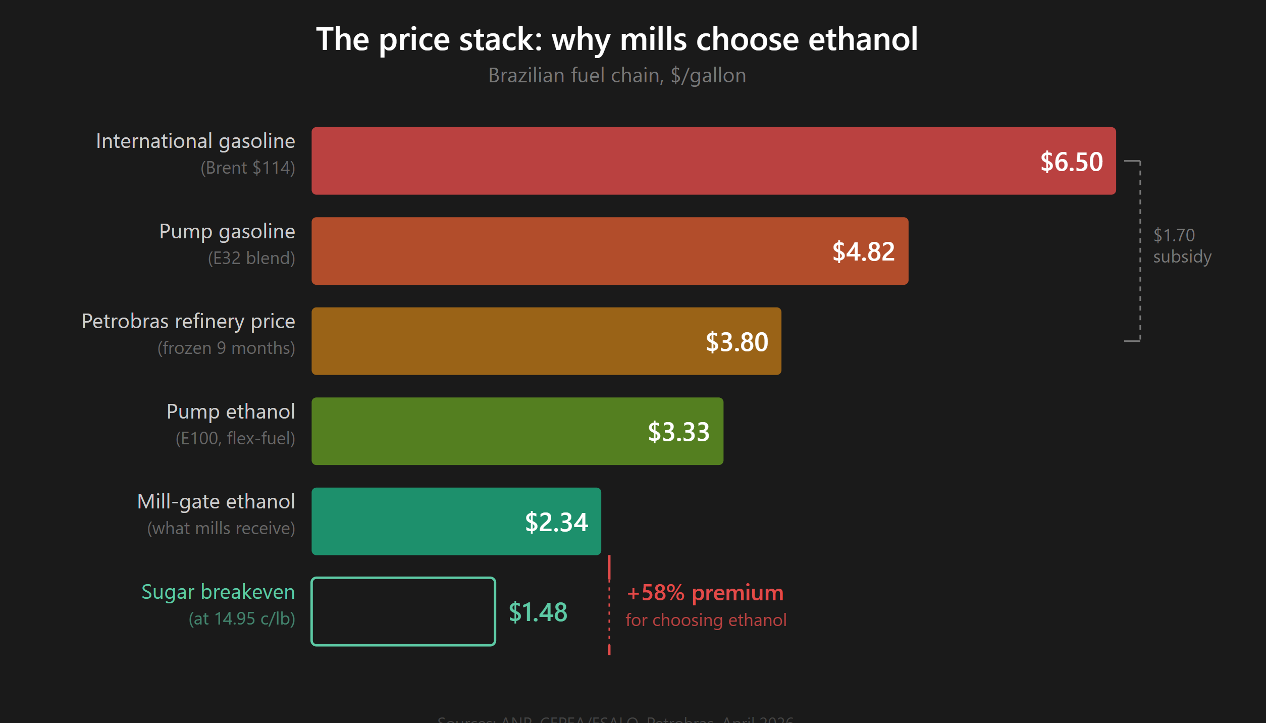 A Trade as Sweet as Ethanol