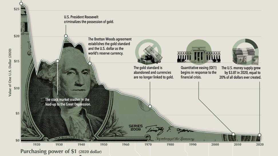 r/FluentInFinance - The purchasing power of the U.S dollar has declined over 90%