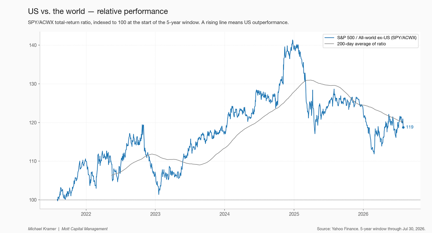 US vs. the world — relative performance US vs. the world — relative performance