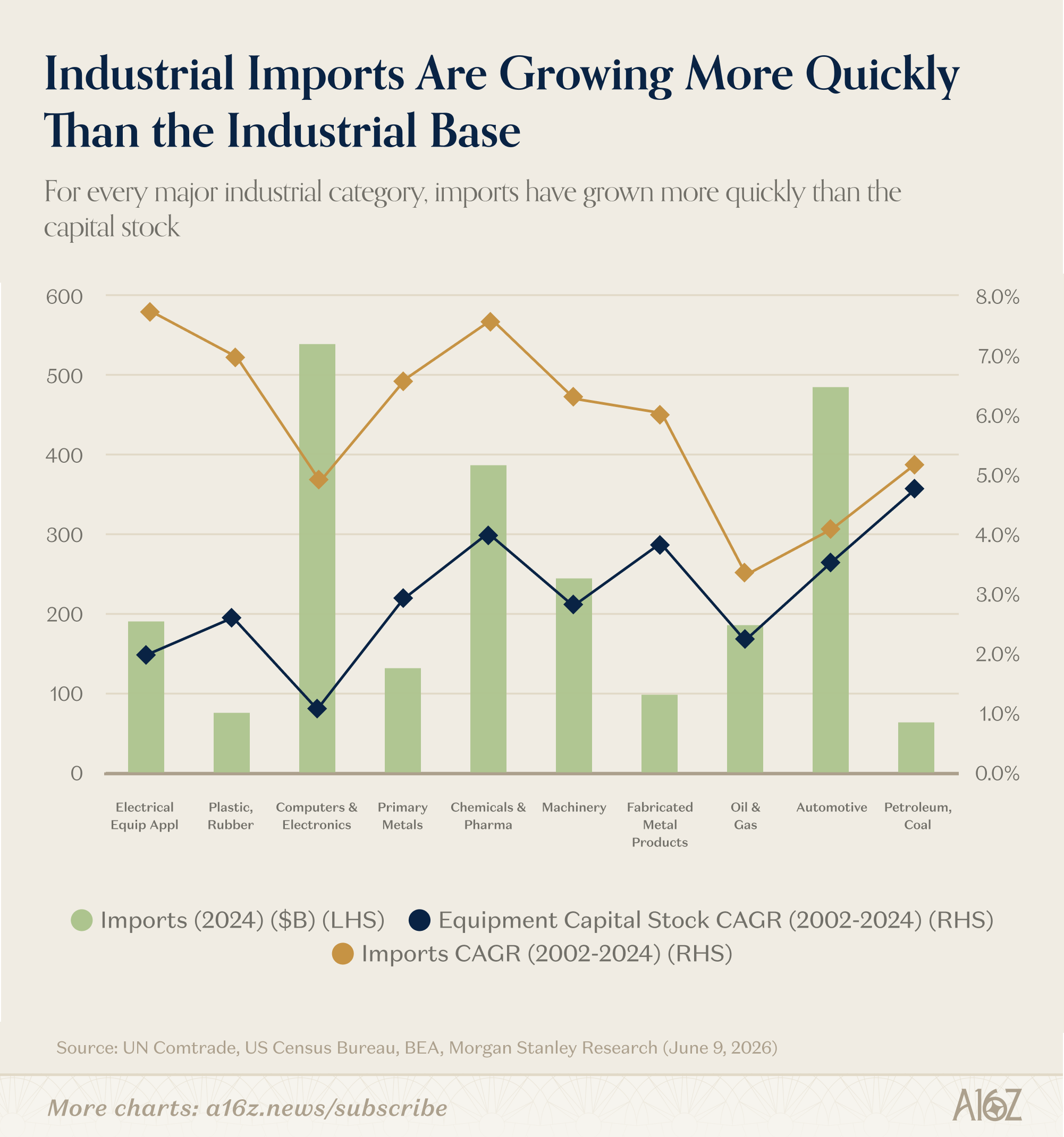 Charts of the Week: Making the Stuff that Makes the Stuff