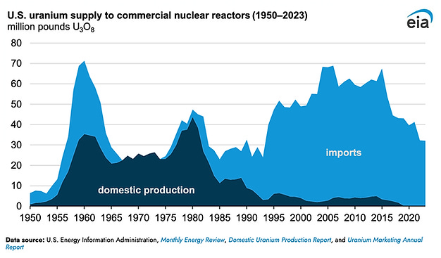 U.S. uranium supply to commercial nuclear reactors (1950-2023) chart