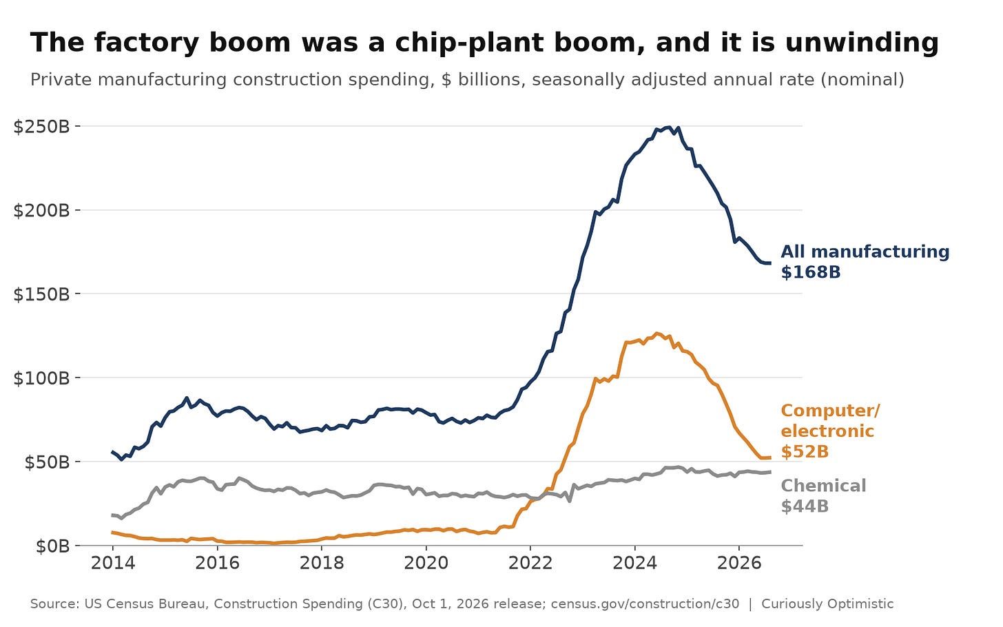 Line chart of private manufacturing construction spending, 2014 to 2026, in billions of dollars. Total manufacturing rises from about $55 billion to a peak near $250 billion in 2024, then falls to $168 billion. Computer and electronic plants climb from nearly zero to about $126 billion, then drop to $52 billion. Chemical construction stays near $44 billion. Line chart of private manufacturing construction spending, 2014 to 2026, in billions of dollars. Total manufacturing rises from about $55 billion to a peak near $250 billion in 2024, then falls to $168 billion. Computer and electronic plants climb from nearly zero to about $126 billion, then drop to $52 billion. Chemical construction stays near $44 billion.