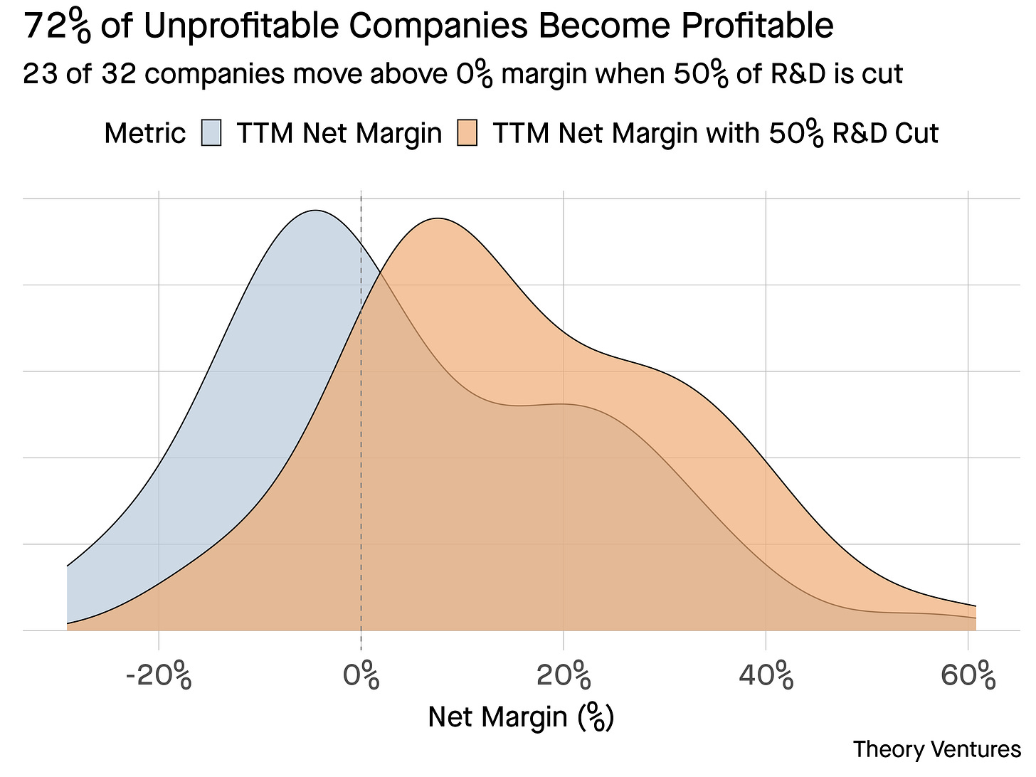 This image shows a density plot comparing net margin percentages for companies under two conditions. The title states "72% of Unprofitable Companies Become Profitable" with a subtitle explaining "23 of 32 companies move above 0% margin when 50% of R&D is cut."  The graph displays two distribution curves: - A blue/gray curve labeled "TTM Net Margin" (showing current margins) - A peach/orange curve labeled "TTM Net Margin with 50% R&D Cut" (showing projected margins after cuts)  The x-axis shows Net Margin percentages ranging from approximately -30% to 60%, with a vertical dotted line at 0% marking the profitability threshold. The blue distribution is mostly below 0%, while the orange distribution shifts significantly to the right, with most of its area above 0%, illustrating how R&D cuts move companies from unprofitability to profitability.  The visualization is credited to "Theory Ventures" at the bottom right.
