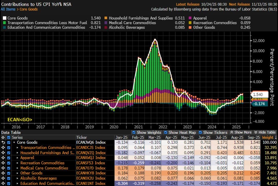 Line chart displays percentage contributions to Core Goods CPI YoY NSA over years from 2016 to 2025. Green line for household furnishings and supplies peaks around 0.5 percent in 2021. Red line for apparel shows negative trends down to -1.0 percent. Blue line for transportation commodities fluctuates between -0.5 and -0.8 percent. Orange line for education and communication commodities hovers near zero. Data table below lists values for core goods commodities, transportation commodities, food and beverages, and education and communication.