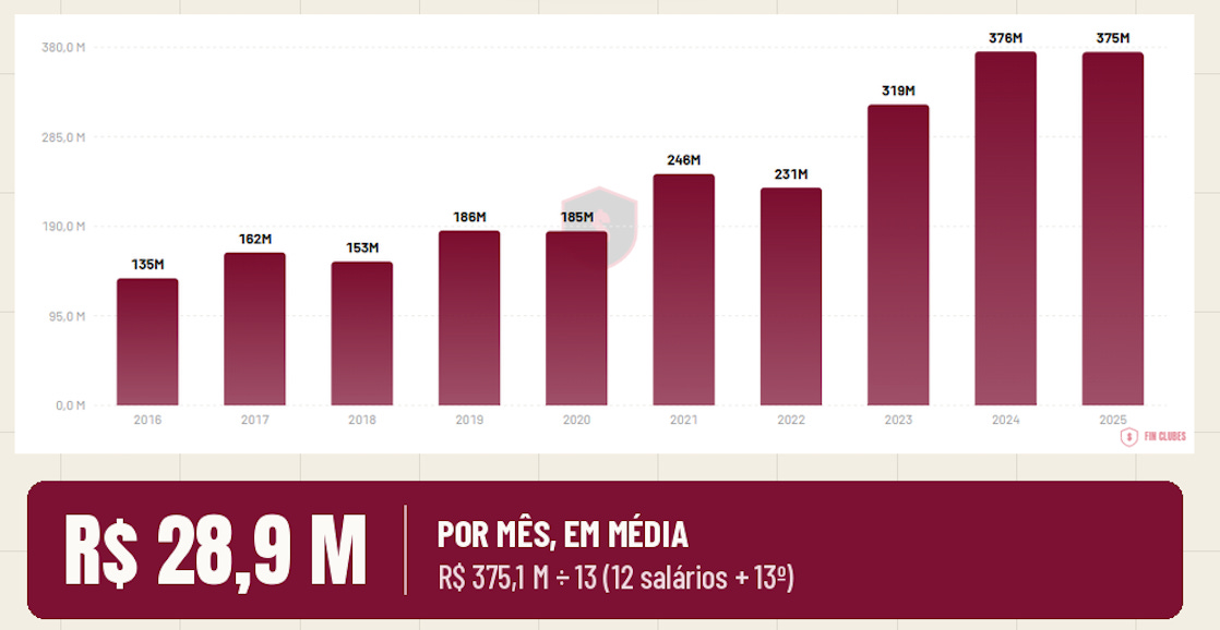 Como estão as despesas com o elenco do São Paulo: Eficiência Financeira x Custo Esportivo do Elenco 1 https%3A%2F%2Fsubstack post media.s3.amazonaws.com%2Fpublic%2Fimages%2Fb4660386 db94 4f52 bda1