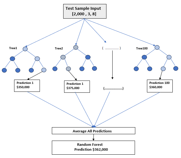 Random Forest - by Divya Iyer - The Data Whisperer
