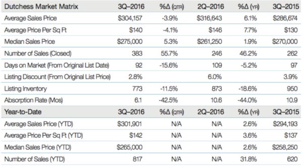 dutchess3q16matrix