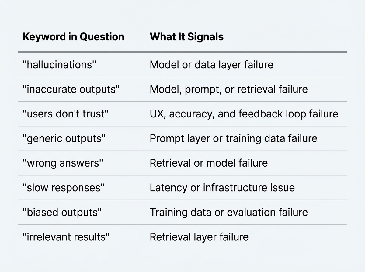 Keywords for AI product improvement questions | By Crack PM Interview