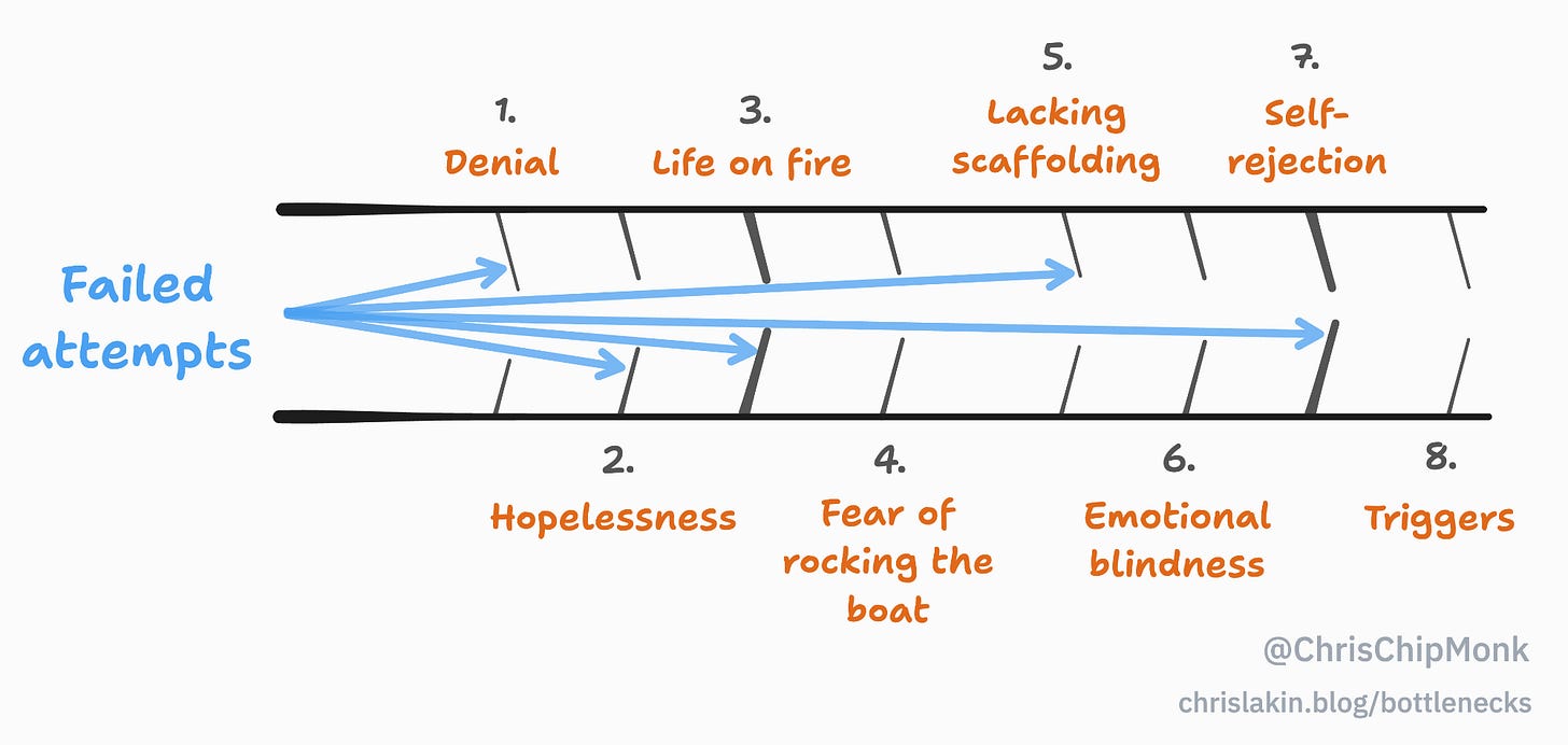 Unlearning anxiety: bottlenecks
Failed attempts → 
1. Denial 2. Hopelessness 3. Life on fire 4. Fear of rocking the boat 5. Lack scaffolding 6. Emotional blindness 7. Self-rejection 8. Triggers 
@ChrisChipMonk 
chrislakin.blog/bottlenecks