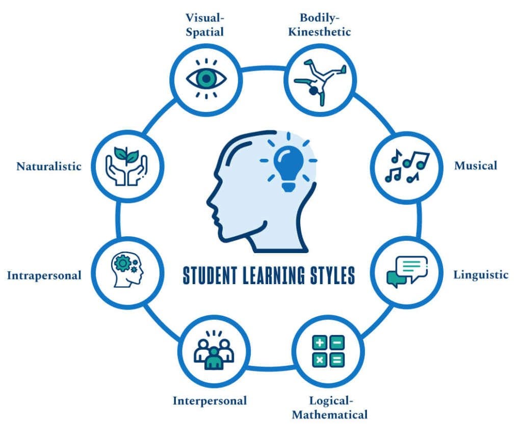 Learning Styles Learning Styles