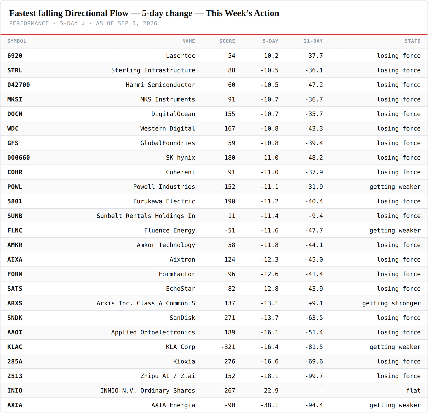 Fastest falling Directional Flow — 5-day — performance board as published