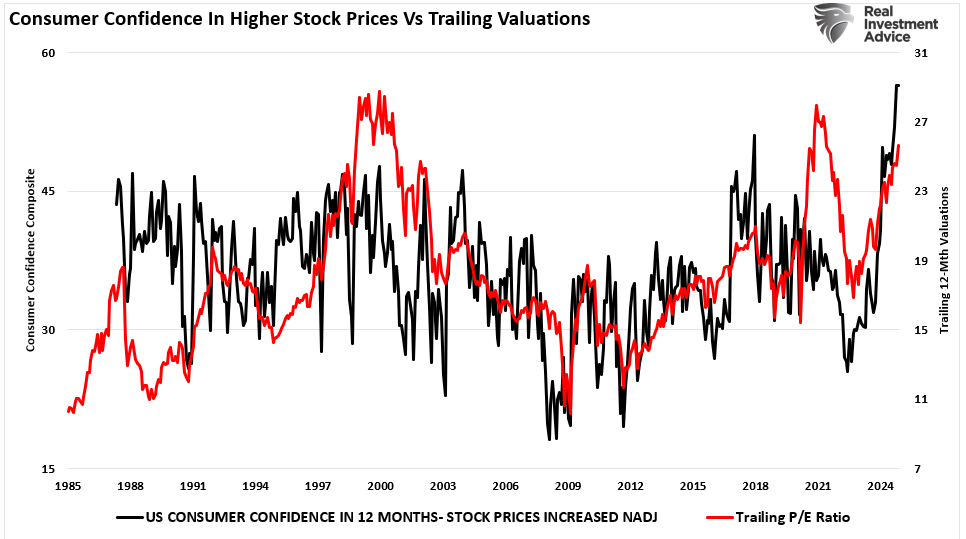 Valuations vs consumer sentiment