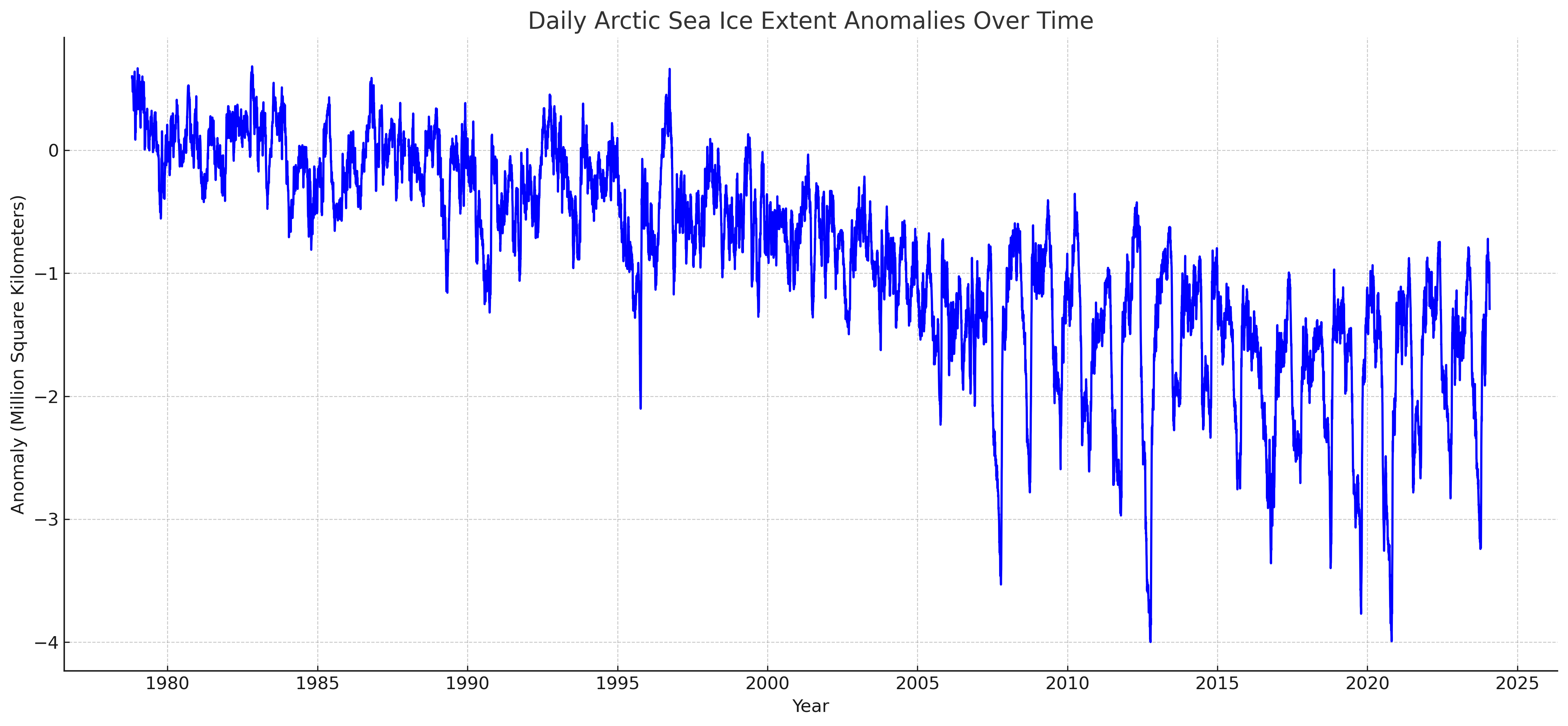 The Arctic sea ice shell game - by Zeke Hausfather