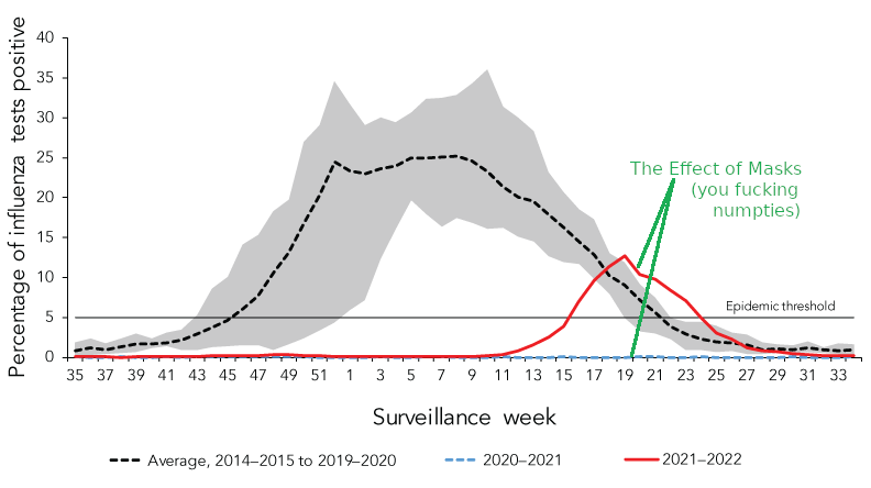 Graph showing the dramatic reduction in influenza in Canada 2020-2022 due to quite poor masking