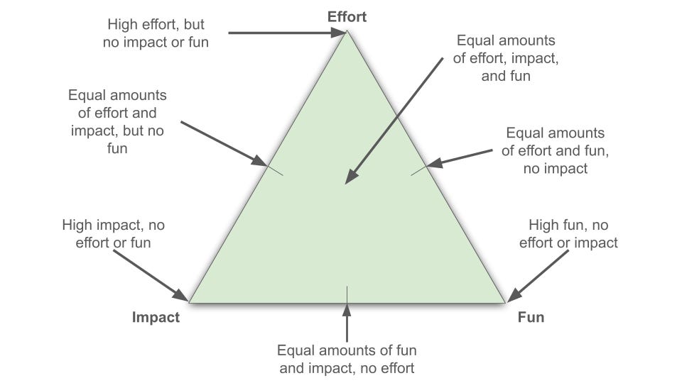 Tracking Value for Your Effort