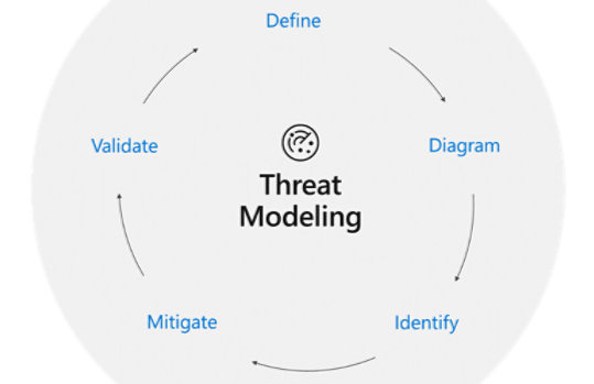Microsoft Security Development Lifecycle Threat Modelling
