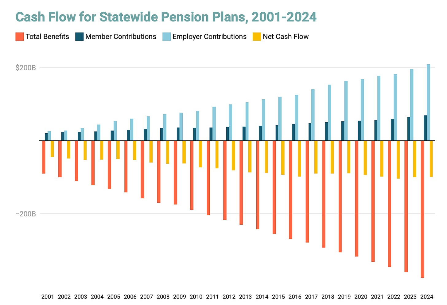 Cash Flow for Statewide Pension Plans, 2001-2024 
Total Benefits 
Member Contributions 
Employer Contributions 
Net Cash Flow 
$200B 
-200B 
2001 2002 2003 2004 2005 2006 2007 2008 2009 2010 2011 2012 2013 2014 2015 2016 2017 2018 2019 2020 2021 2022 2023 2024 