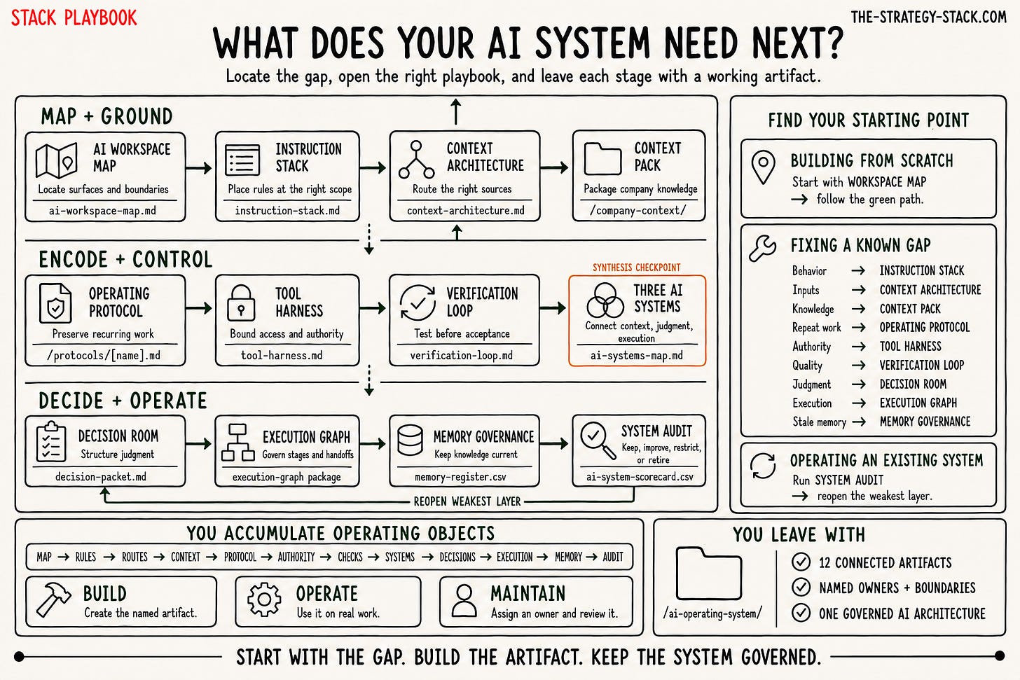 AI Systems Playbook Issue 00 — 12-issue series map and find-your-starting-point guide. AI Systems Playbook Issue 00 — 12-issue series map and find-your-starting-point guide.