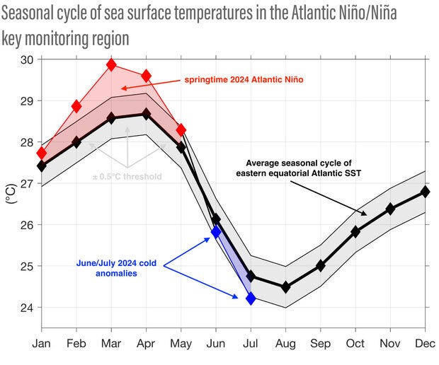 Eastern Equatorial Atlantic Swings Suddenly From Record Hot To Anomalously Cold - Experts Are Baffled