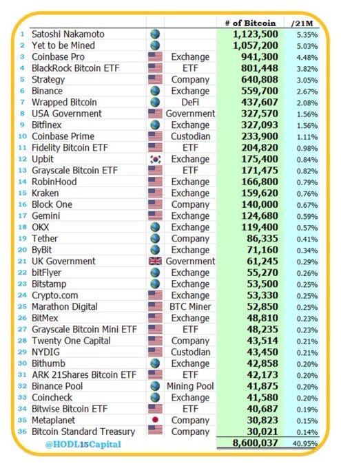 Table with columns for entity names like Satoshi Nakamoto, BlackRock ETF, US Government, Binance, and others, exchange or company type, Bitcoin holdings in numbers, and percentage of total supply, with a total row showing 8600037 BTC at 40.9 percent, bordered in yellow with #HODL15Capital watermark.