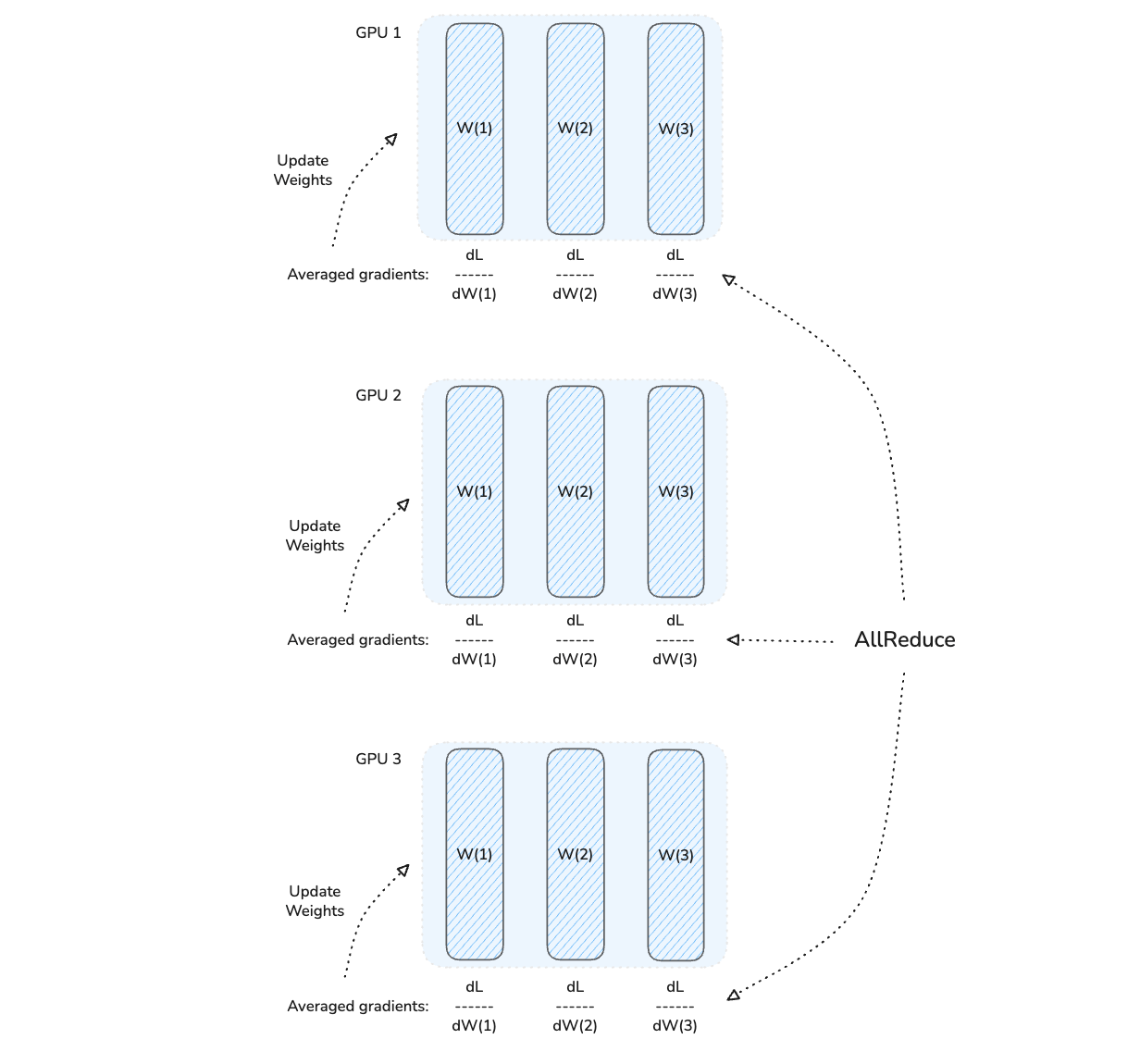 multi-gpu training in pytorch with code (part 3):... Learn to train deep learning models on multiple GPUs