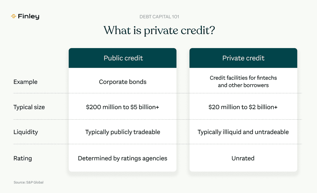 Finley Technologies | What is private credit?