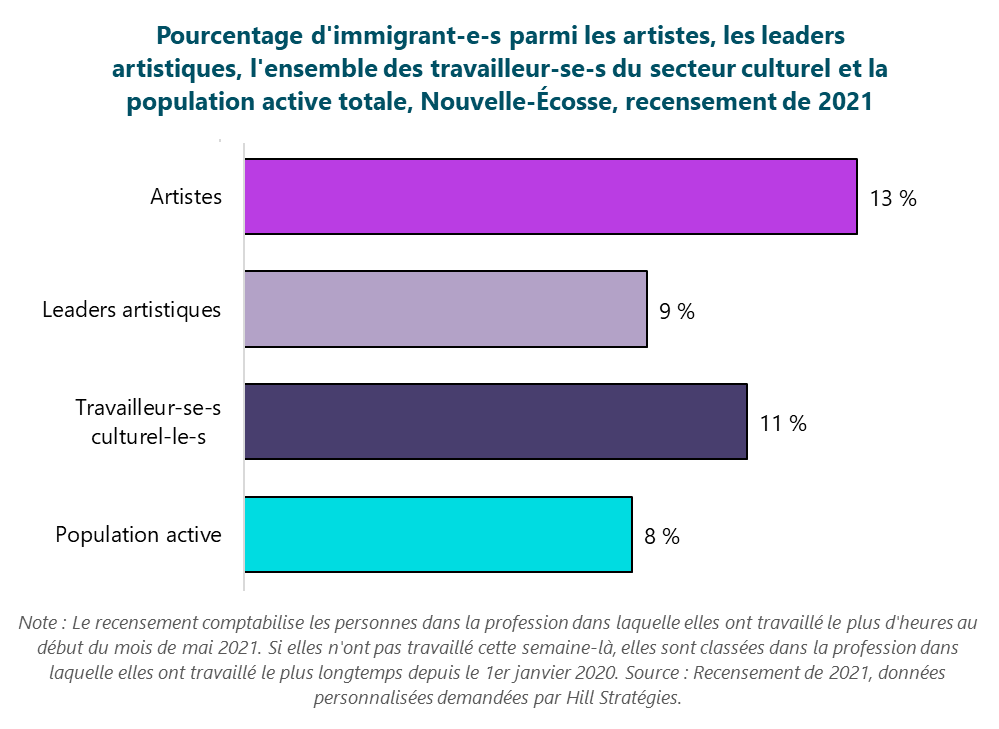 Graphique du pourcentage d'immigrant-e-s parmi les artistes, les leaders artistiques, l'ensemble des travailleur-se-s du secteur culturel et la population active totale, Nouvelle-Écosse, recensement de 2021.  Population active 8 %; Travailleur-se-s culturel-le-s 11 %; Leaders artistiques 9 %; Artistes 13 %.  Note : Le recensement comptabilise les personnes dans la profession dans laquelle elles ont travaillé le plus d'heures au début du mois de mai 2021. Si elles n'ont pas travaillé cette semaine-là, elles sont classées dans la profession dans laquelle elles ont travaillé le plus longtemps depuis le 1er janvier 2020. Source : Recensement de 2021, données personnalisées demandées par Hill Stratégies.