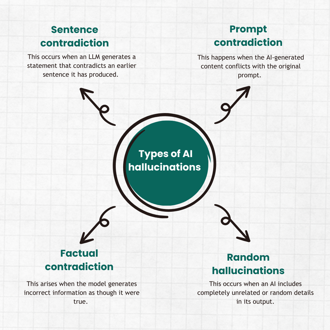 Understanding AI Hallucinations: Implications and Insights for Users