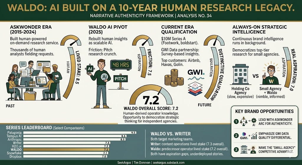 Waldo's Founder Built the Human Version of This Product First. That Is ...
