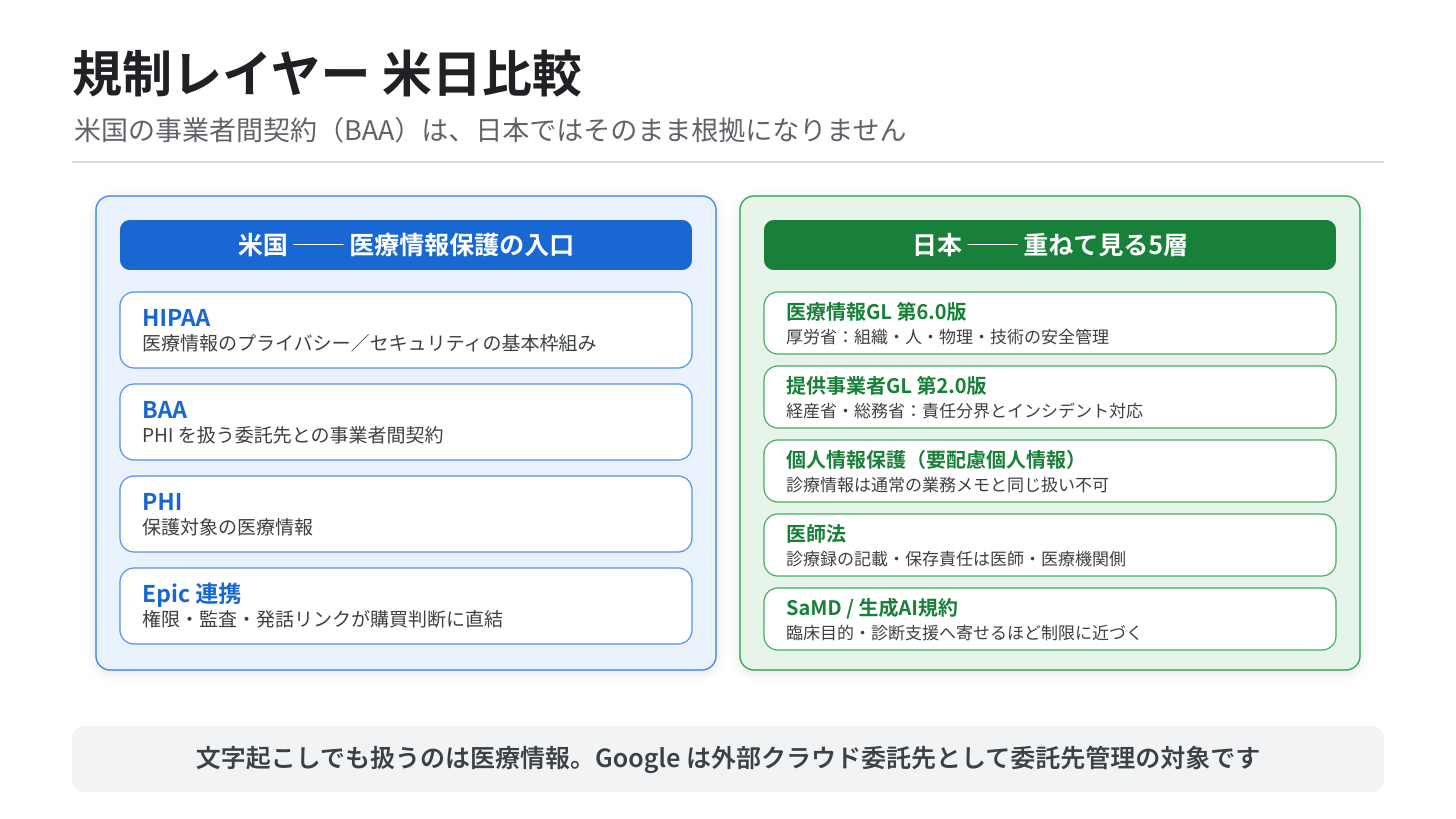 規制レイヤー米日比較 規制レイヤー米日比較