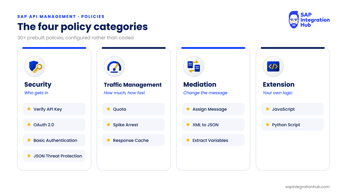 Four cards showing the SAP API Management policy categories with example policies: Security (Verify API Key, OAuth 2.0, Basic Authentication, JSON Threat Protection), Traffic Management (Quota, Spike Arrest, Response Cache), Mediation (Assign Message, XML to JSON, Extract Variables) and Extension (JavaScript, Python Script).