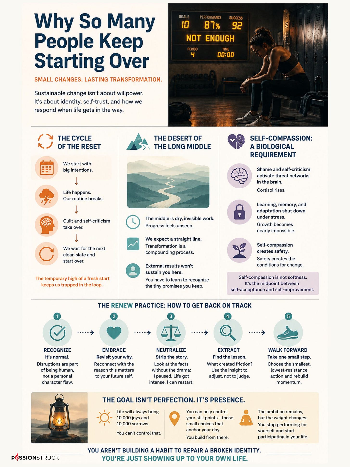 Infographic titled “Why So Many People Keep Starting Over” illustrating how small changes create lasting transformation through self-compassion, sustainable habits, emotional resilience, and rebuilding trust with yourself over time. Infographic titled “Why So Many People Keep Starting Over” illustrating how small changes create lasting transformation through self-compassion, sustainable habits, emotional resilience, and rebuilding trust with yourself over time.