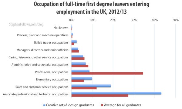 Occupation of full-time first degree leavers entering employment for the first time Occupation of full-time first degree leavers entering employment for the first time