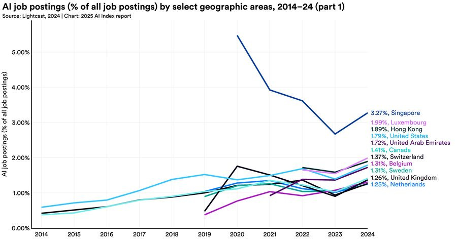 Line graph of job posting data from 2014 to 2024. In 2024, 3.27% of Singapore's job postings were specifically for AI jobs. Followed by 1.99% in Luxembourg, 1.89% in Hong Kong and 1.79% in the United States. The Netherlands is listed last with only 1.25%.