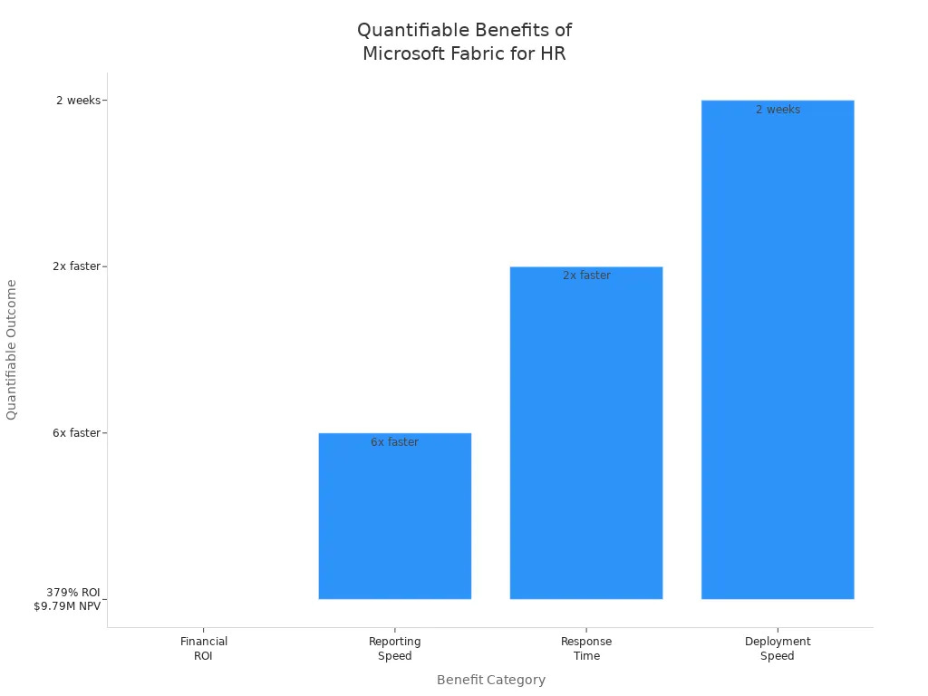 Bar chart illustrating the quantifiable benefits of Microsoft Fabric for HR, highlighting improvements in three categories: Financial ROI with a 379% return and $9.79M NPV, Reporting Speed at 6x faster, Response Time at 2x faster, and Deployment Speed taking 2 weeks. Emphasizes Microsoft Fabric's efficiency in HR analytics. Bar chart illustrating the quantifiable benefits of Microsoft Fabric for HR, highlighting improvements in three categories: Financial ROI with a 379% return and $9.79M NPV, Reporting Speed at 6x faster, Response Time at 2x faster, and Deployment Speed taking 2 weeks. Emphasizes Microsoft Fabric's efficiency in HR analytics.