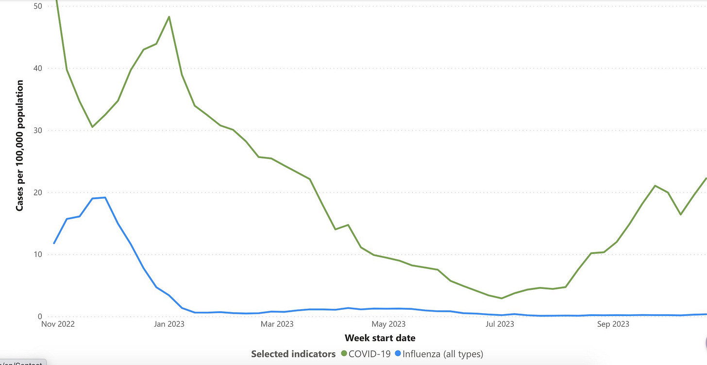 Image of cases per 100,000 population for COVID-19 and Influenza in Ontario, taken from: https://www.publichealthontario.ca/en/Data-and-Analysis/Infectious-Disease/Respiratory-Virus-Tool