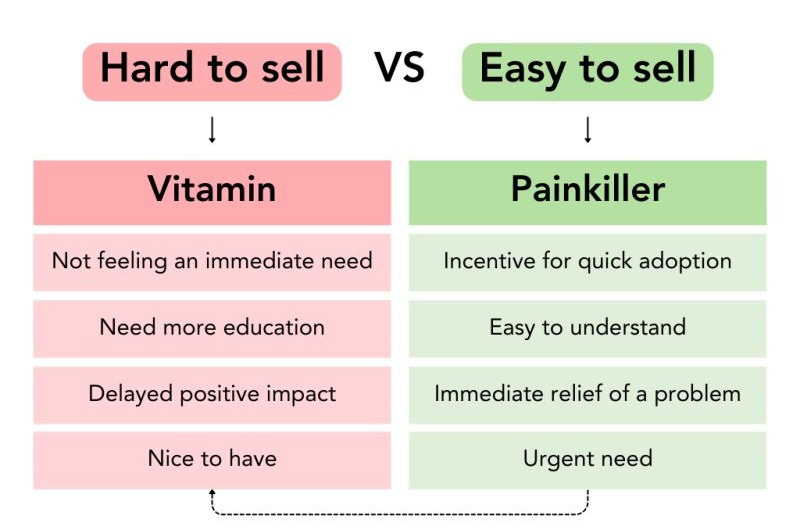 Painkillers vs Vitamins in B2B Marketing
