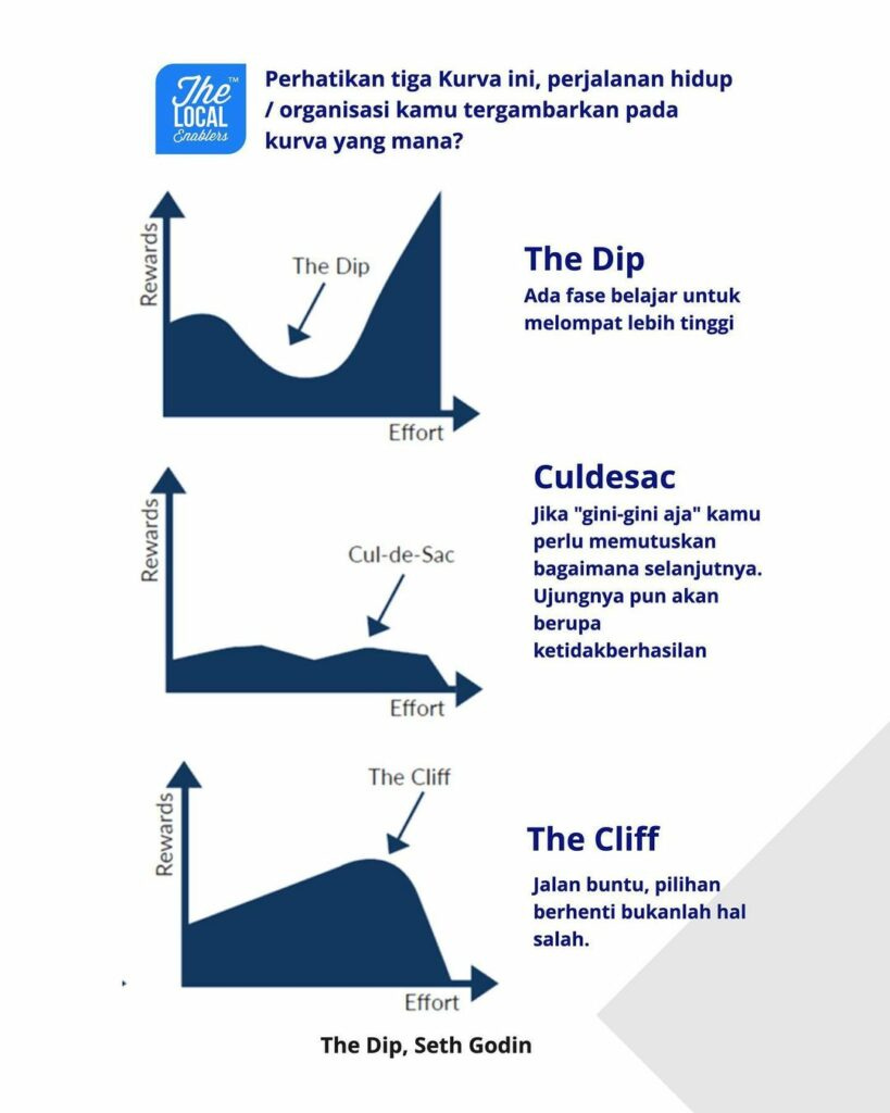 Mana yang kamu banget The Dip, Kuldesak & Cliff? – Dwi Purnomo Mana yang kamu banget The Dip, Kuldesak & Cliff? – Dwi Purnomo