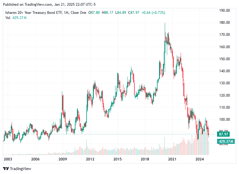 TradingView chart TradingView chart