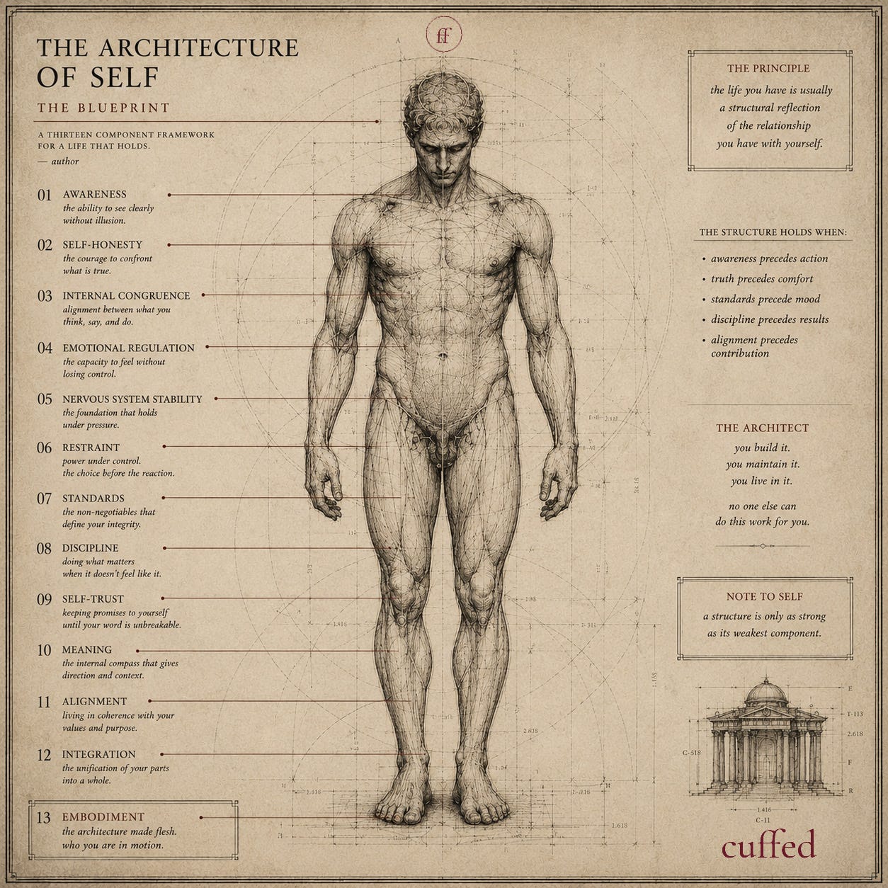 architectural blueprint illustration of a human figure overlaid with geometric construction lines and golden ratio measurements. thirteen components of the architecture of self are numbered and mapped to the body in dark serif type on aged parchment background. wine red accents and connector lines. principle quote top right reads: the life you have is usually a structural reflection of the relationship you have with yourself. cuffed wordmark bottom right. masculine, editorial, legacy mood.