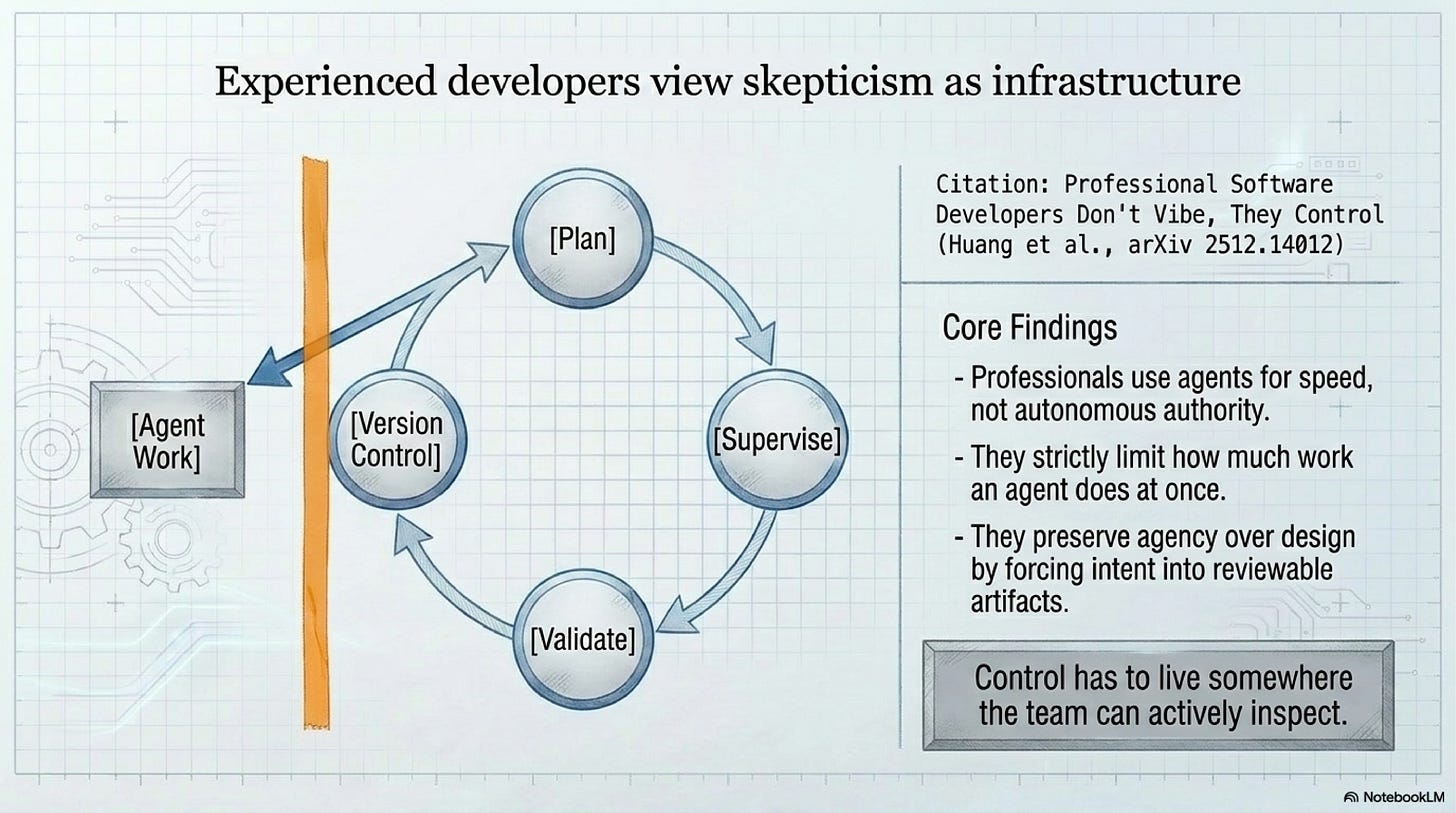 Professional control keeps planning, supervision, validation, and version control in the loop