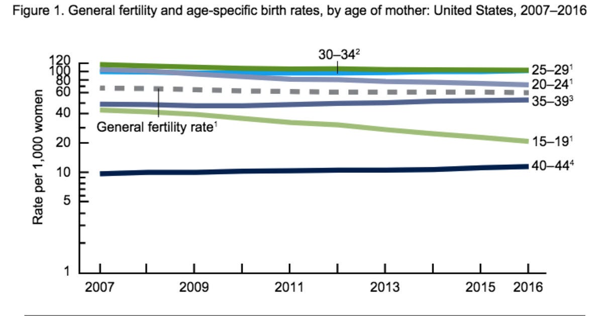 Fertility rates by age group, 2007 to 2016 Fertility rates by age group, 2007 to 2016